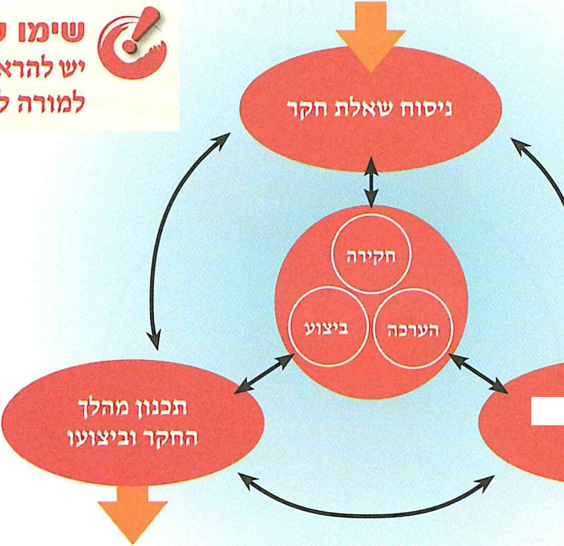 (בספר תרשים, היעזר במנחה)